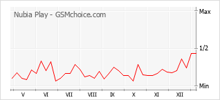 Grafico di modifiche della popolarità del telefono cellulare Nubia Play