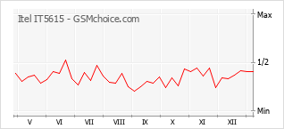 Diagramm der Poplularitätveränderungen von Itel IT5615