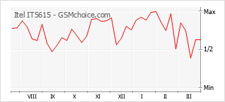 Popularity chart of Itel IT5615