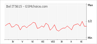 Gráfico de los cambios de popularidad Itel IT5615