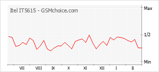 Le graphique de popularité de Itel IT5615