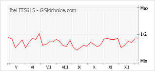 Grafico di modifiche della popolarità del telefono cellulare Itel IT5615