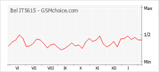 Traçar mudanças de populariedade do telemóvel Itel IT5615