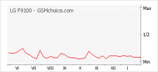 Grafico di modifiche della popolarità del telefono cellulare LG F9100