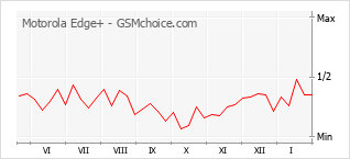 Diagramm der Poplularitätveränderungen von Motorola Edge+