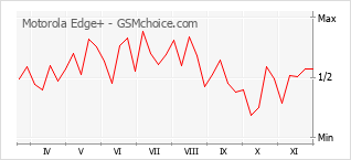 Grafico di modifiche della popolarità del telefono cellulare Motorola Edge+