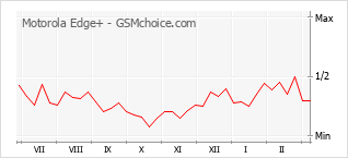 Traçar mudanças de populariedade do telemóvel Motorola Edge+