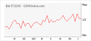 Diagramm der Poplularitätveränderungen von Itel IT2150