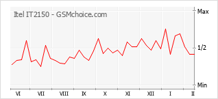 Gráfico de los cambios de popularidad Itel IT2150
