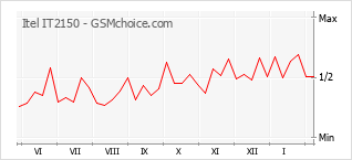 Populariteit van de telefoon: diagram Itel IT2150
