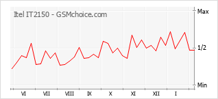 Traçar mudanças de populariedade do telemóvel Itel IT2150