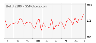 Diagramm der Poplularitätveränderungen von Itel IT2180