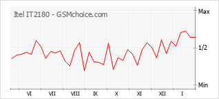 Le graphique de popularité de Itel IT2180