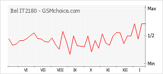Populariteit van de telefoon: diagram Itel IT2180