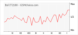 Traçar mudanças de populariedade do telemóvel Itel IT2180