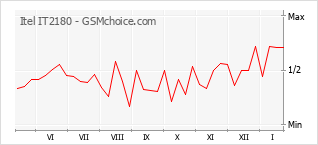 Диаграмма изменений популярности телефона Itel IT2180