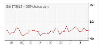 Popularity chart of Itel IT5613