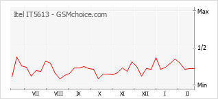 Le graphique de popularité de Itel IT5613