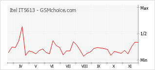 Grafico di modifiche della popolarità del telefono cellulare Itel IT5613