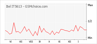 Диаграмма изменений популярности телефона Itel IT5613