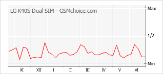 Grafico di modifiche della popolarità del telefono cellulare LG K40S Dual SIM