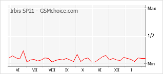 Diagramm der Poplularitätveränderungen von Irbis SP21