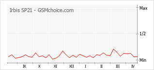 Gráfico de los cambios de popularidad Irbis SP21