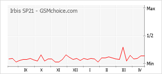 Le graphique de popularité de Irbis SP21