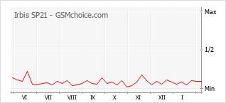 Grafico di modifiche della popolarità del telefono cellulare Irbis SP21