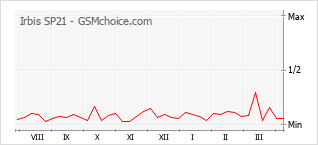 Traçar mudanças de populariedade do telemóvel Irbis SP21