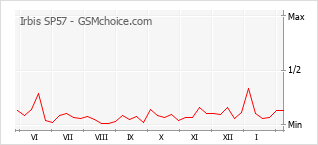 Grafico di modifiche della popolarità del telefono cellulare Irbis SP57