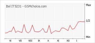 Popularity chart of Itel IT5231