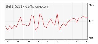 Gráfico de los cambios de popularidad Itel IT5231