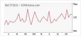 Le graphique de popularité de Itel IT5231