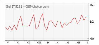 Grafico di modifiche della popolarità del telefono cellulare Itel IT5231