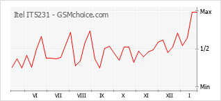 Populariteit van de telefoon: diagram Itel IT5231