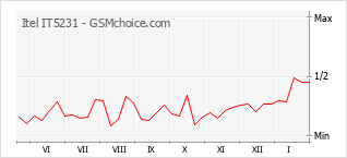 Диаграмма изменений популярности телефона Itel IT5231