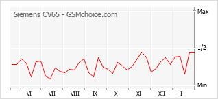 Diagramm der Poplularitätveränderungen von Siemens CV65