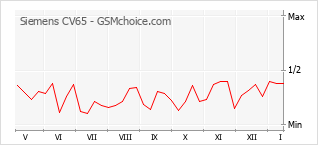 Popularity chart of Siemens CV65