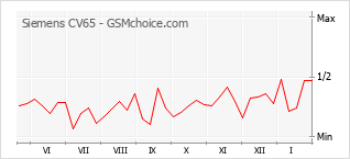 Grafico di modifiche della popolarità del telefono cellulare Siemens CV65