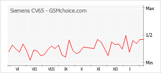 Populariteit van de telefoon: diagram Siemens CV65