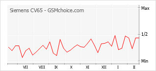 Traçar mudanças de populariedade do telemóvel Siemens CV65