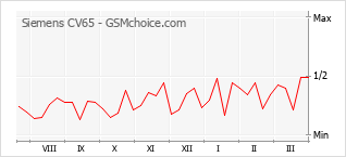 Диаграмма изменений популярности телефона Siemens CV65