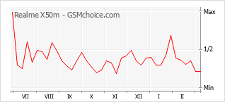 Diagramm der Poplularitätveränderungen von Realme X50m