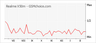 Grafico di modifiche della popolarità del telefono cellulare Realme X50m