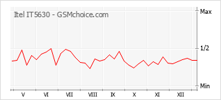 Diagramm der Poplularitätveränderungen von Itel IT5630