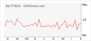 Popularity chart of Itel IT5630