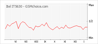 Gráfico de los cambios de popularidad Itel IT5630