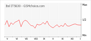 Populariteit van de telefoon: diagram Itel IT5630