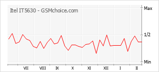 Диаграмма изменений популярности телефона Itel IT5630